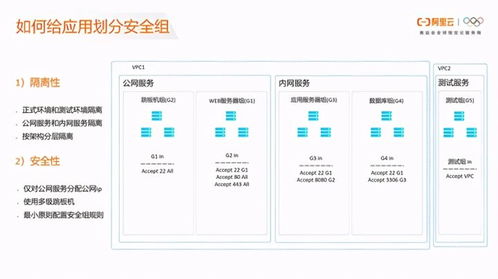 玩转ECS第5讲 弹性计算安全组最佳实践及数据库服务新特性解析
